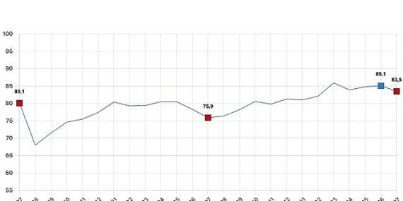 Temmuz 2025 Tüketici Güven Endeksi Sonuçları ve Analizi
