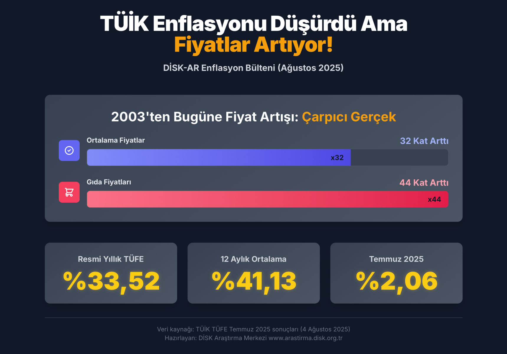En düşük gelir grubunun harcamaları ve gıda payı