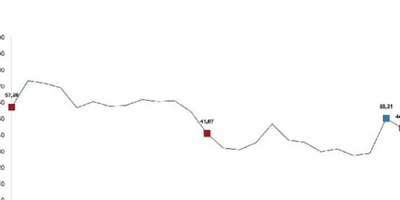 Tarım-ÜFE Raporu: Yıllık Artış Yüzde 44,32, Aylık Düşüş Yüzde 5,66!