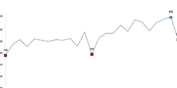 Tavuk eti üretimi 202 bin 521 ton, tavuk yumurtası üretimi 1,52 milyar adet olarak gerçekleşti