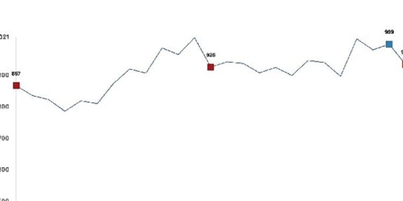 Ticari süt işletmelerince 934 bin 745 ton inek sütü toplandı