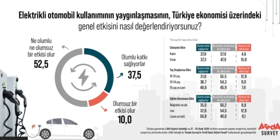 Türk Halkı Elektrikli Araçların Ekonomik Etkisi Konusunda Nötr Tutum Sergiliyor